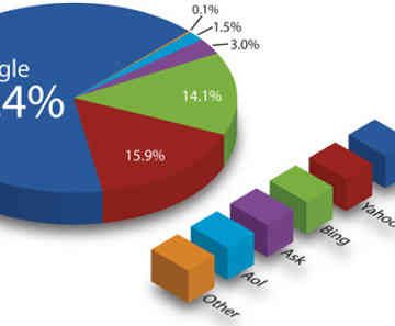 محبوب ترین موتورهای جستوجو
