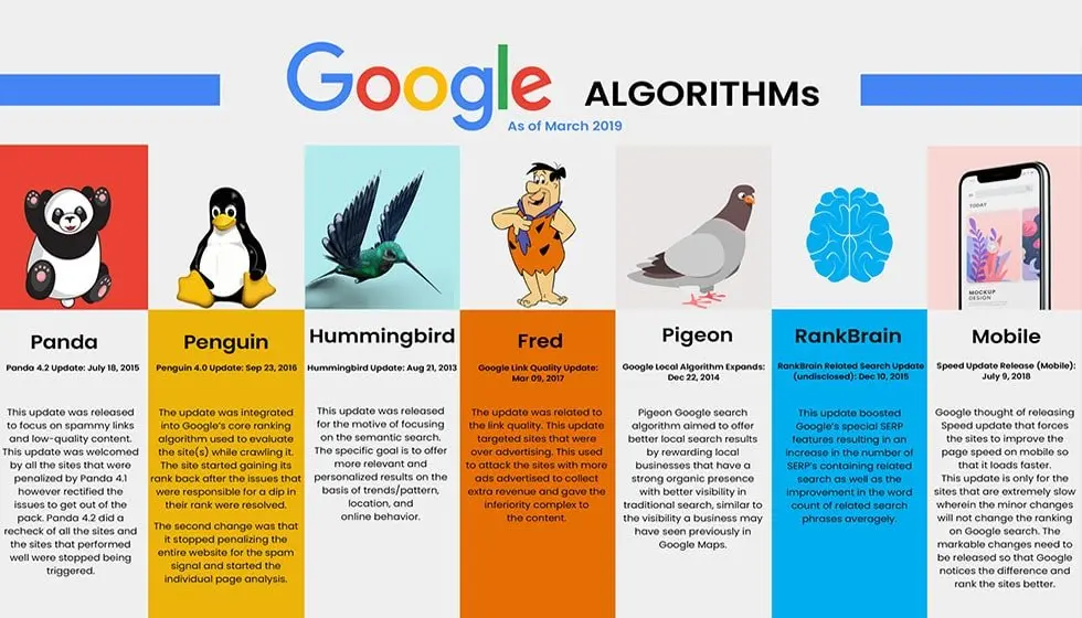 الگوریتم های گوگل در سئو | جریمه شدن سایت در گوگل | سه سوت وب