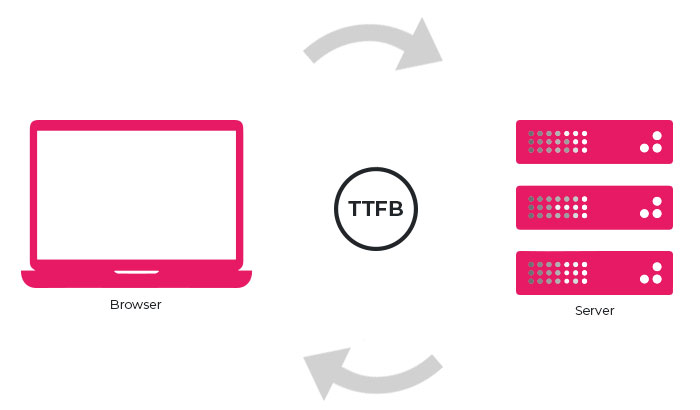 TTFB چیست؟ راه های بهبود TTFB جهت بهبود سرعت سایت